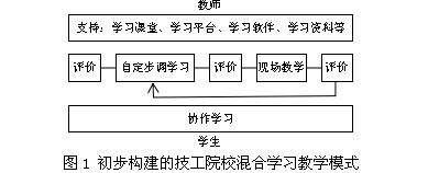 技工院校混合学习教学模式研究