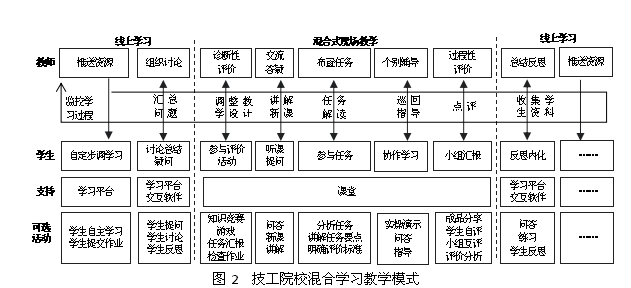 技工院校混合学习教学模式研究