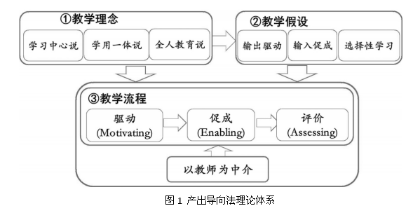 产出导向法指导下的大学英语合作学习