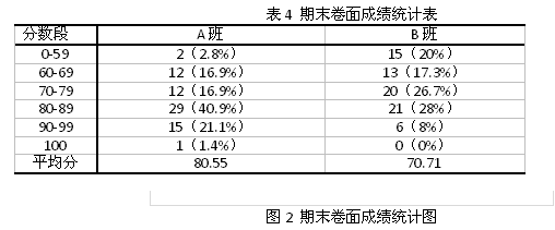 基于过程考核的微积分教学质量提高