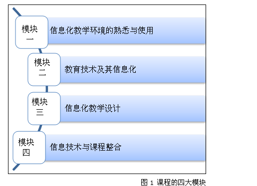 《现代教育技术应用》课程教学模式重构探讨