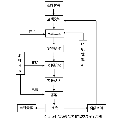 基于应用型人才培养的金属材料及热处理课程实验教学探究