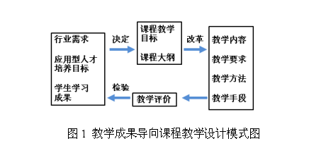 应用型本科成果导向教育理念的探索与实践 ——以机械制造技术基础课程为例