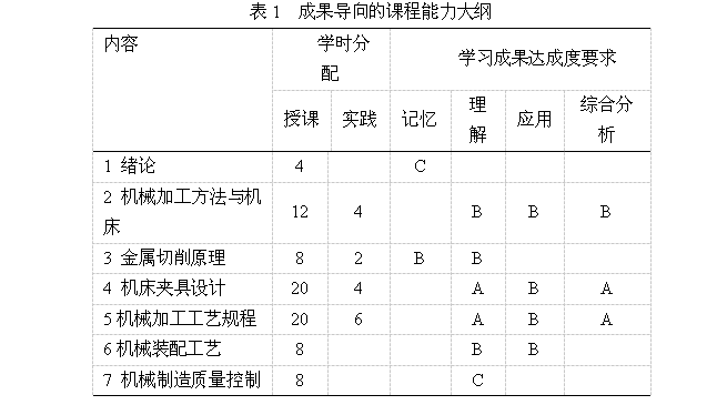 应用型本科成果导向教育理念的探索与实践 ——以机械制造技术基础课程为例