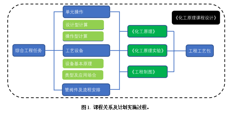 《化工原理》及相关课程的教学方法思考与改革探索