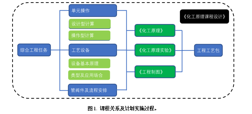 《化工原理》及相关课程的教学方法思考与改革探索