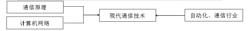 对照新工科的产业需求实施现代通信技术研讨式教学