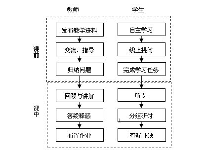 翻转课堂教学模式在嵌入式操作系统教学中的应用