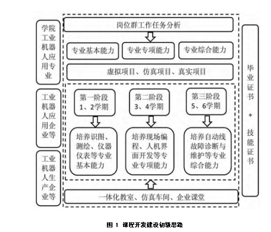 产教融合高职工业机器人技术专业课程教学资源开发路径研究