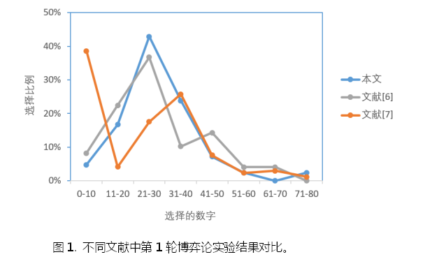 通过连续多次课堂实验开展博弈论教学[]