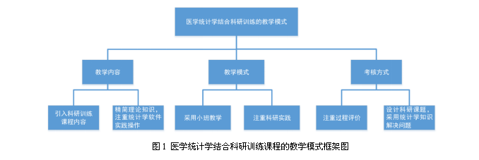 医学统计学结合科研训练课程教学改革的实践