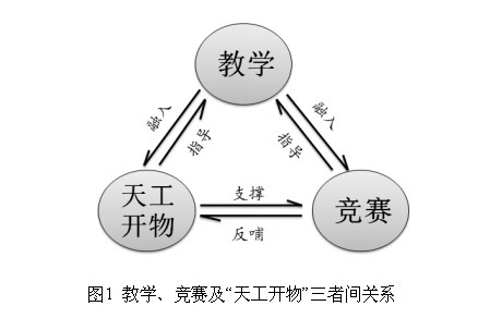 基于竞赛驱动的地方本科院校创新创业人才培养模式研究   —以 “天工开物”创新实验室为例