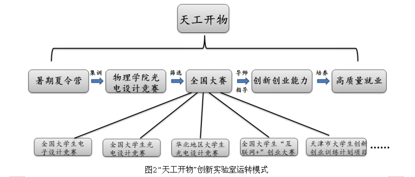 基于竞赛驱动的地方本科院校创新创业人才培养模式研究   —以 “天工开物”创新实验室为例