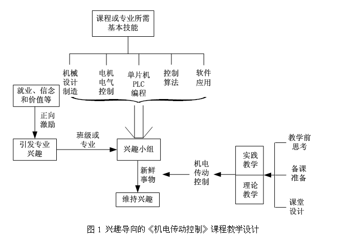 兴趣导向多信息技术融合模式下教学方法研究与实践  ——以《机电传动控制》课程为例