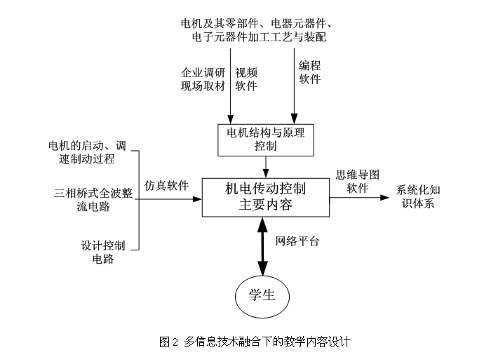 兴趣导向多信息技术融合模式下教学方法研究与实践  ——以《机电传动控制》课程为例