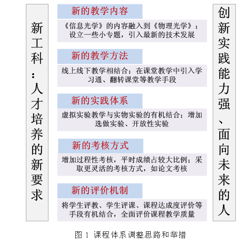 基于新工科理念的《物理光学》课程建设