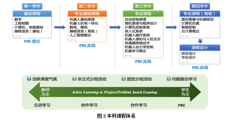 面向新工科的机器人工程专业创新人才培养模式探索