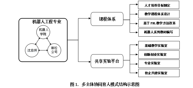 面向新工科的机器人工程专业创新人才培养模式探索