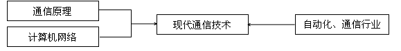 对照新工科的产业需求实施现代通信技术研讨式教学[]