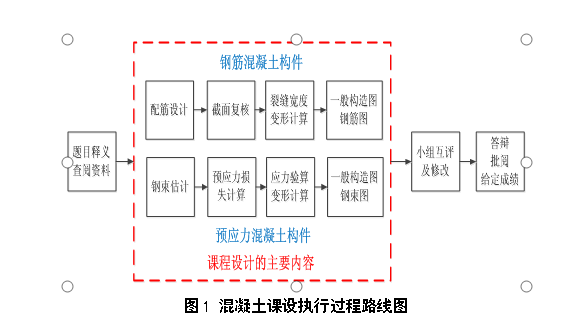 土木工程道桥方向混凝土结构设计原理课程设计教学改革探索
