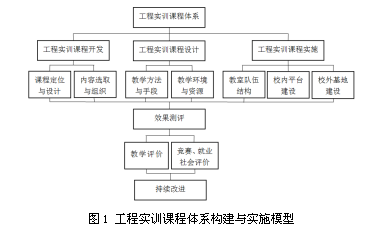 新工科背景下高等农业院校机械专业工程实训课程体系构建研究  