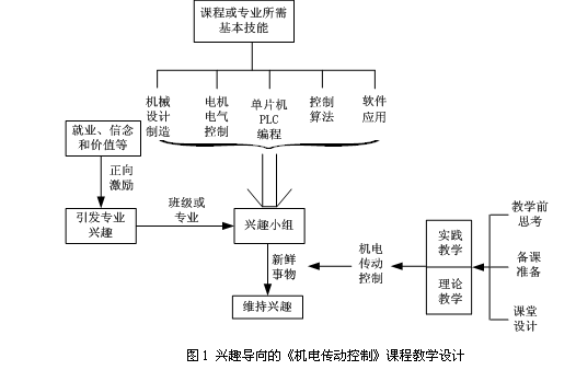 兴趣导向多信息技术融合模式下教学方法研究与实践  ——以《机电传动控制》课程为例[]    