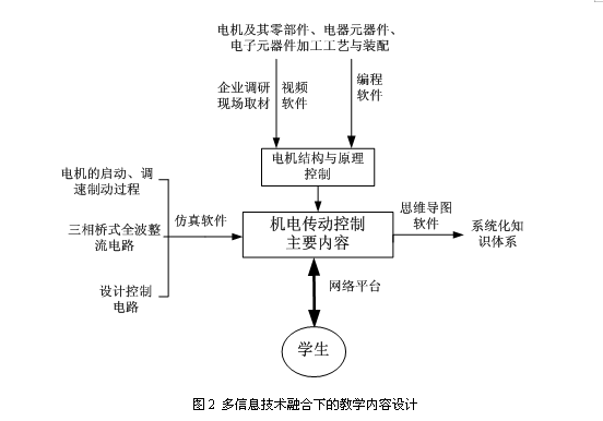 兴趣导向多信息技术融合模式下教学方法研究与实践  ——以《机电传动控制》课程为例[]    