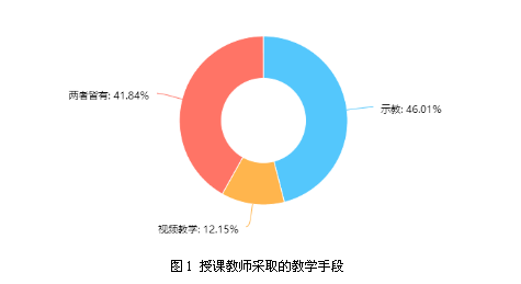 微课辅助骨骼肌收缩实验教学的实践与探索