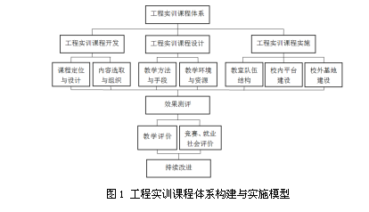 新工科背景下高等农业院校机械专业工程实训课程体系构建研究  