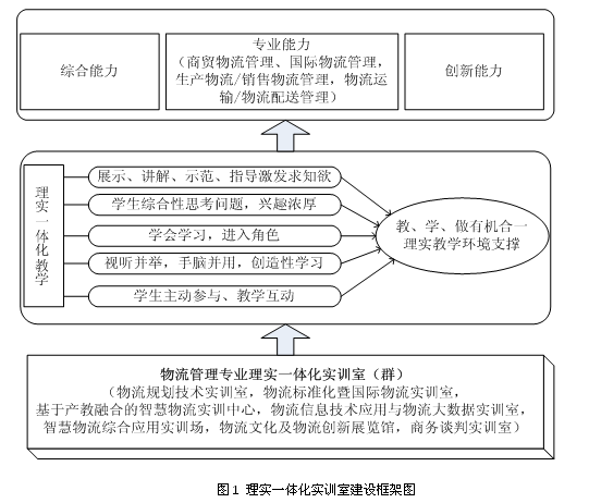 高职本科院校物流管理专业理实一体实验室设计与建设探索