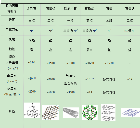 结构化学中碳的纳米材料内容拓展