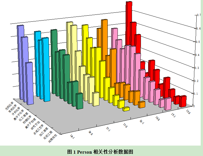 高考化学选科对高分子材料与工程专业课成绩相关性分析与对策