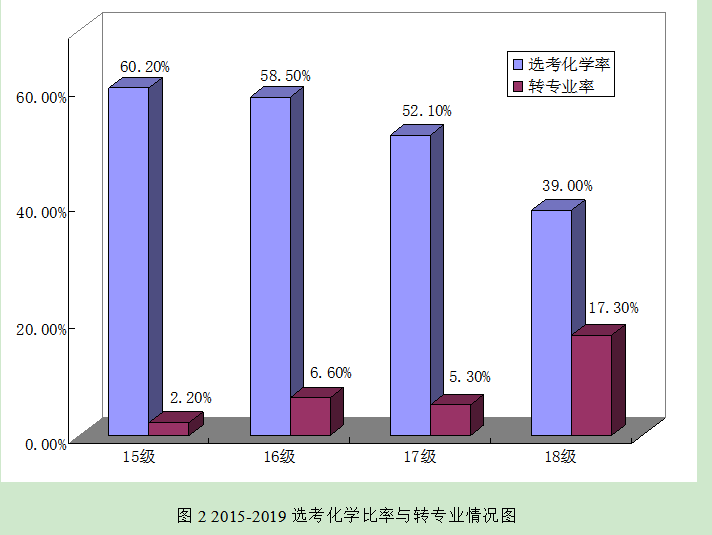 高考化学选科对高分子材料与工程专业课成绩相关性分析与对策