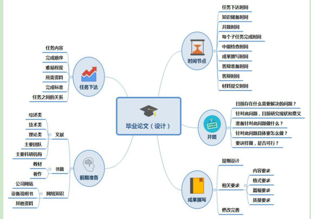 思维导图在本科毕业论文（设计）指导中的应用