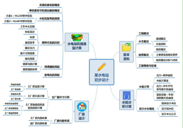 思维导图在本科毕业论文（设计）指导中的应用